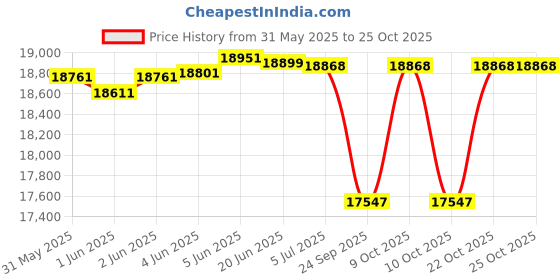 flipkart.com attire Zooming Adventures The Dazzling Super Bike for Kids LEDLights Music & AwesomeFun Bike Battery Operated Ride On attire Price History Graph from 31 May 2025 to 24 Oct 2025