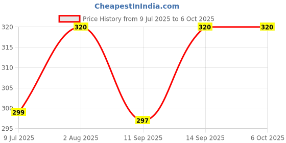 flipkart.com ZOOMLION Helmet Stand Camera Mount Price History Graph from 9 Jul 2025 to 6 Oct 2025