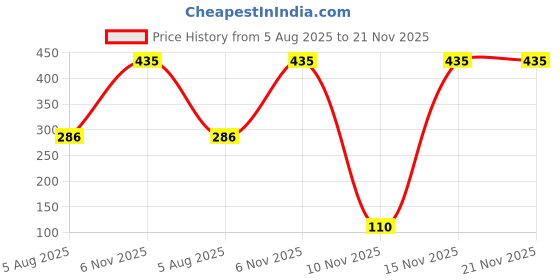 flipkart.com zoomologi Microwave Safe Silicone Stretch Lids Flexible Covers for Rectangle, Round, Square Bowls, Dishes, Plates, Cans, Jars, Glassware and Mugs (Free Size) - Set of 6 10 inch Lid Set zoomologi Price History Graph from 5 Aug 2025 to 21 Nov 2025