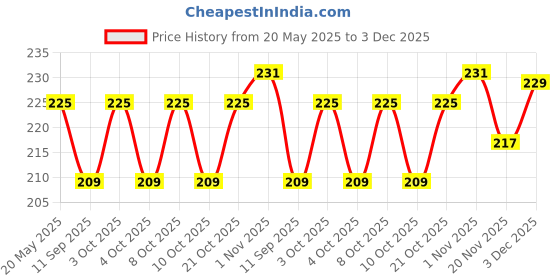flipkart.com zoomplus Steel Rack Stand001 Polished Trivet zoomplus Price History Graph from 20 May 2025 to 3 Dec 2025