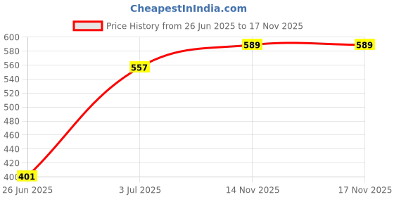 flipkart.com zoomstore 2 IN 1 CHEF BASKET Stainless Steel Fruit & Vegetable Basket zoomstore Price History Graph from 26 Jun 2025 to 16 Nov 2025
