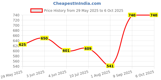 flipkart.com zoomstore 450 ml 2Compartments zoomstore Price History Graph from 29 May 2025 to 6 Oct 2025