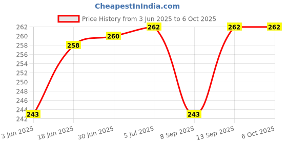 flipkart.com Zoomstore 7 in 1 Electronic Cleaner kit, Cleaning Kit for Monitor Keyboard Airpods for Computers, Mobiles Price History Graph from 3 Jun 2025 to 5 Oct 2025