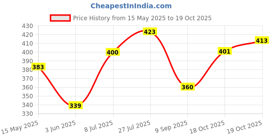 flipkart.com zoomstore CACKE TURN TABLE Plastic Cake Server zoomstore Price History Graph from 15 May 2025 to 19 Oct 2025
