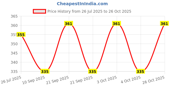 flipkart.com zoomstore Eating Bamboo Korean Chopstick zoomstore Price History Graph from 26 Jul 2025 to 26 Oct 2025