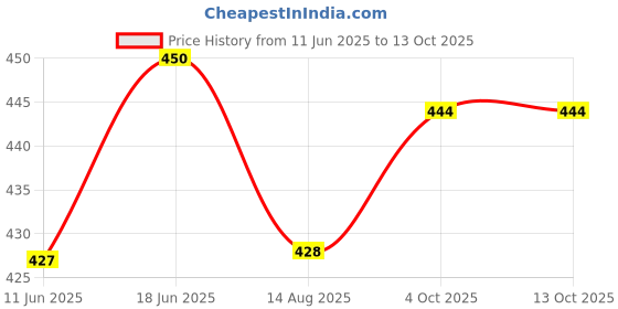 flipkart.com zoomstore Knee Joint Support Pads Knee Support zoomstore Price History Graph from 11 Jun 2025 to 11 Oct 2025