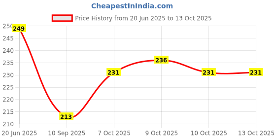 flipkart.com zoomstore Liquid/Fuel Transfer Pump Sucker Siphon with 2 Meter Durable PVC Hose Pipe Combo zoomstore Price History Graph from 20 Jun 2025 to 12 Oct 2025