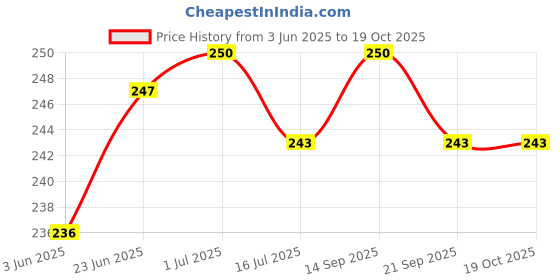 flipkart.com Zoomstore NHC-471B Electric Hair Curler Price History Graph from 3 Jun 2025 to 19 Oct 2025