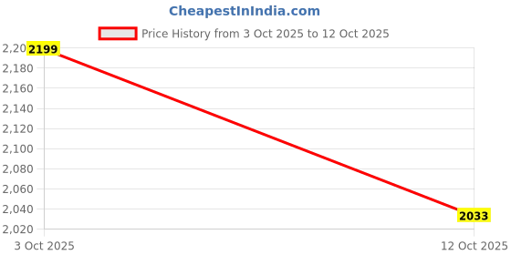 flipkart.com z blue Zoomx IMP Premium Gym,Sports,Training,Stylish With Extra Comfort Running Sneakers For Men z blue Price History Graph from 3 Oct 2025 to 12 Oct 2025