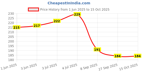 flipkart.com zoon Z413 Waterproof Multipurpose Lunch/Tiffin Bag for Man's & Woman's Waterproof Lunch Bag zoon Price History Graph from 1 Jun 2025 to 15 Oct 2025
