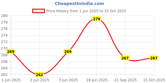 flipkart.com zoon Z616 Combo Multicolor Waterproof Lunch Bag zoon Price History Graph from 1 Jun 2025 to 15 Oct 2025