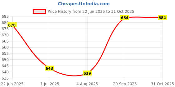 flipkart.com Zoook Blade Bold/non-rechargeable, 3DPI/Plug & Play/Silent/Auto Sleep Wireless Ambidextrous Optical Mouse Price History Graph from 22 Jun 2025 to 31 Oct 2025