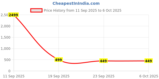 flipkart.com Zoook Jaguar / Rechargeable / 3 Adj. DPI / AutoShut / with Type C Converter Wireless Optical Mouse Price History Graph from 11 Sep 2025 to 5 Oct 2025