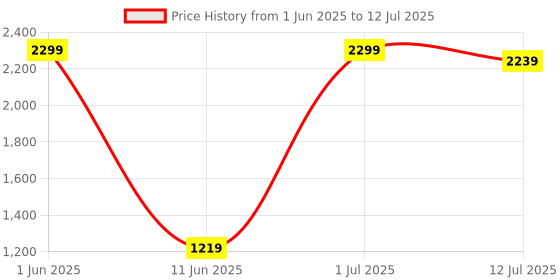 flipkart.com Zoook Palmpad, Wireless, Foldable x 2 / Rechargeable, with Dock Bluetooth Standard Multi-device Keyboard Compatible with Desktop, Laptop, Tablet, iPad, Mac stand support,multimedia_keys,PalmPad Price History Graph from 1 Jun 2025 to 12 Jul 2025