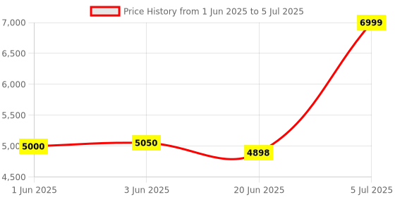 flipkart.com Zoook ROCKER THUNDER XL 50 W Bluetooth Party Speaker Price History Graph from 1 Jun 2025 to 5 Jul 2025