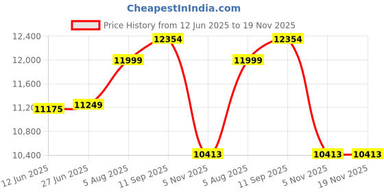 flipkart.com Zoook Show Stopper Duet 100 watts with Dual Wireless Mic 100 W Bluetooth Party Speaker Price History Graph from 12 Jun 2025 to 18 Nov 2025