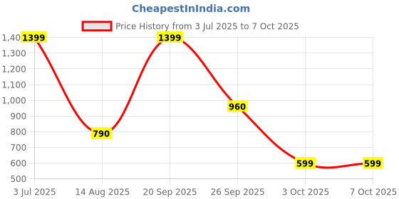 flipkart.com Zoook Type c hub/5 ports/2 x usb+HDMI+sd & Micro SD card+Type c/ High speed/ C-HUB I5 USB Hub Price History Graph from 3 Jul 2025 to 6 Oct 2025