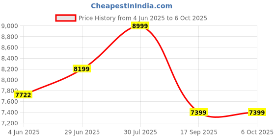 flipkart.com Zoook XXL Duet 70W with Dual Wireless Mic 70 W Bluetooth Party Speaker Price History Graph from 4 Jun 2025 to 5 Oct 2025