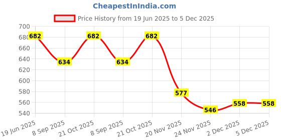 flipkart.com Zooper 1290 Dryer With 216 Trimmer Personal Care Appliance Combo Price History Graph from 19 Jun 2025 to 5 Dec 2025