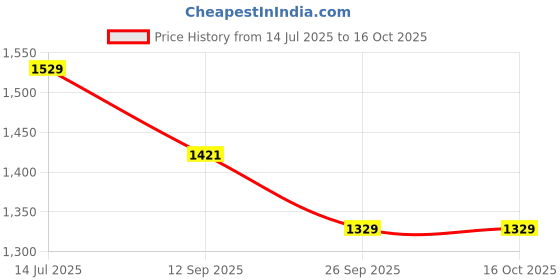 flipkart.com Zooper 399 5 in 1 Portable Compact Face Massager for Facial with Relax & Spin Tone Body Personal Care Appliance Combo Price History Graph from 14 Jul 2025 to 16 Oct 2025