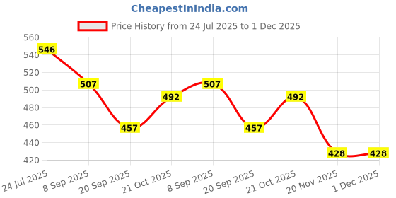 flipkart.com Zooper 890 5 IN 1 Compact Beauty Face Massager and Cordless Trimmer Personal Care Appliance Combo Price History Graph from 24 Jul 2025 to 1 Dec 2025