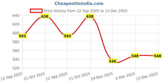 flipkart.com Zooper Hair Straightener With Foldable Hair Dryer Personal Care Appliance Combo Price History Graph from 12 Sep 2025 to 13 Dec 2025