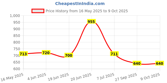 flipkart.com zooper Plastic 6 Shelf Book Organizer Plastic Open Book Shelf zooper Price History Graph from 16 May 2025 to 8 Oct 2025