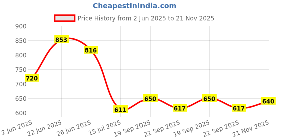 flipkart.com zooper Plastic 6 Shelf Book Organizer Plastic Open Book Shelf zooper Price History Graph from 2 Jun 2025 to 21 Nov 2025