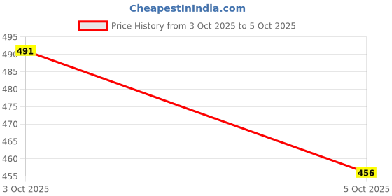flipkart.com zooper Wood Print 5 Layer Simple Bookshelf/Multipurpose Rack Metal Open Book Shelf zooper Price History Graph from 2 Oct 2025 to 3 Oct 2025