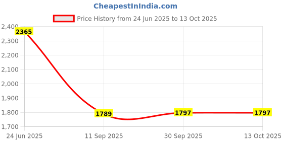flipkart.com zooq Ceramic Basin For Bathroom/ Designer Ceramic Basin/ Washbasin For Bathroom-Marble Finish/ Table Top Basin/ Table Top Basin zooq Price History Graph from 24 Jun 2025 to 12 Oct 2025