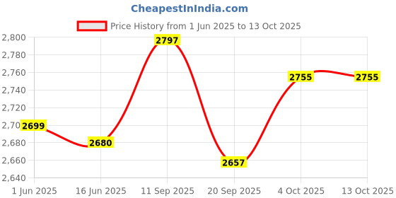 flipkart.com zooq Ceramic Tabletop Washbasin/ Countertop Wash Basin / Ceramic Basin For Bathroom/ Wash Basin Hand Wash/ Table Top Basin zooq Price History Graph from 1 Jun 2025 to 13 Oct 2025