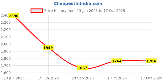 flipkart.com zooq Ceramic Tabletop Washbasin/ Vessel sink/ Countertop Wash Basin/ Table Top Wash Basin/ Washbasin For Bathroom-Marble Finish/ Table Top Basin zooq Price History Graph from 13 Jun 2025 to 16 Oct 2025