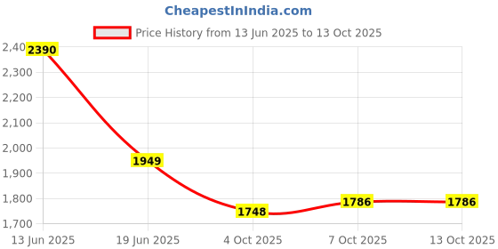 flipkart.com zooq Ceramic Tabletop Washbasin/ Wash Basin For Home/ Countertop Wash Basin/ Washbasin Hand Wash-Marble Finish/ Table Top Basin zooq Price History Graph from 13 Jun 2025 to 13 Oct 2025