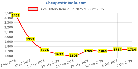 flipkart.com zooq Ceramic Tabletop Washbasin/ Wash Basin For Home/ Table Top Basin/ Ceramic Bathroom Basin/ Table Top Basin zooq Price History Graph from 2 Jun 2025 to 9 Oct 2025