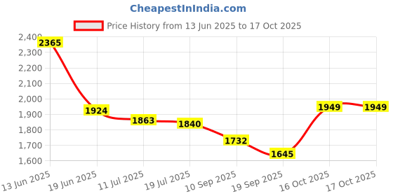 flipkart.com zooq Ceramic Tabletop Washbasin/ Wash Basin For Home/ Washbasin For Bathroom-Marble Finish/ Countertop Wash Basin/ Table Top Basin zooq Price History Graph from 13 Jun 2025 to 16 Oct 2025