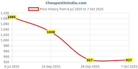 flipkart.com zooq Flush Tank for Toilet with 10 LTR Water Capacity/Polypropylene Toilet Flush Tank Side Handle Flush Tank zooq Price History Graph from 6 Jul 2025 to 6 Oct 2025