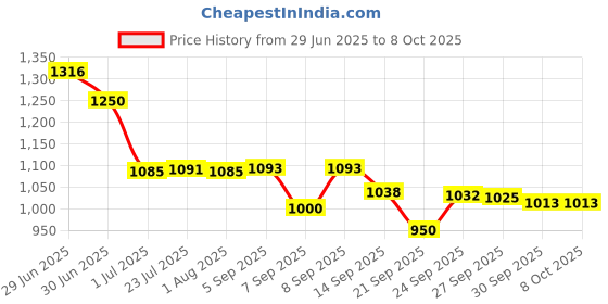 flipkart.com zooq Flush Tank for Toilet/Flushing Cistern for Bathroom/Center Push Flush Tank Single Flush Tank zooq Price History Graph from 29 Jun 2025 to 8 Oct 2025
