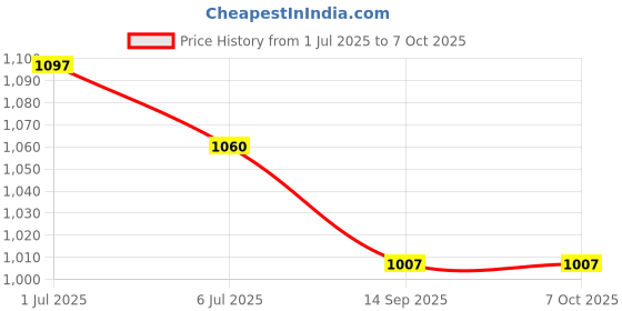 flipkart.com zooq Flush Tank for Toilet/Flushing Cistern for Bathroom/Polypropylene Flush Tank Side Handle Flush Tank zooq Price History Graph from 1 Jul 2025 to 6 Oct 2025
