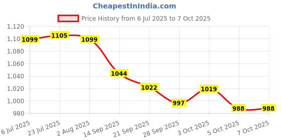 flipkart.com zooq Polypropylene Toilet Flush Tank/Water Tank for Toilet With Internal Accessories Side Handle Flush Tank zooq Price History Graph from 6 Jul 2025 to 5 Oct 2025