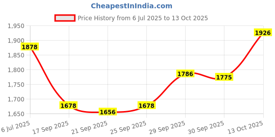 flipkart.com zooq Table Top Basin/ Washbasin-Marble Finish/ Designer Wash Basin/ Ceramic Bathroom Basin/ Vessel Sink/ Table Top Basin zooq Price History Graph from 6 Jul 2025 to 13 Oct 2025