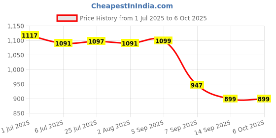 flipkart.com zooq Toilet Flush Tank With Air Freshener/Flush Tank with all Internam Accessories/ Single Flush Tank zooq Price History Graph from 1 Jul 2025 to 5 Oct 2025