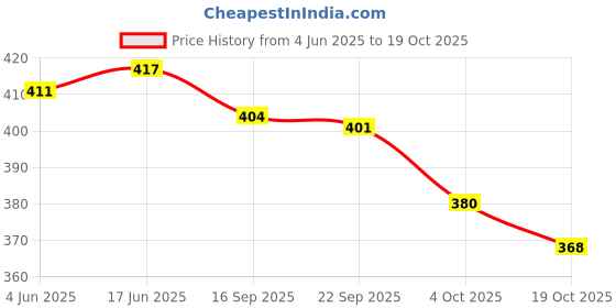 flipkart.com zoot 24 Women Black Shoulder Bag zoot 24 Price History Graph from 4 Jun 2025 to 19 Oct 2025