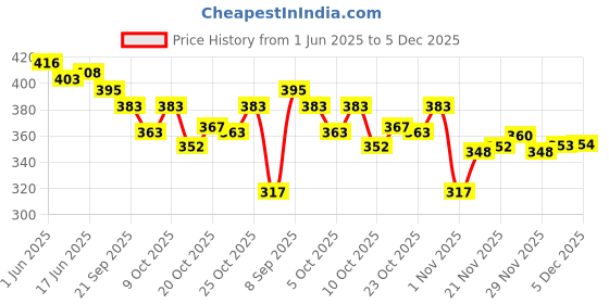 flipkart.com zoot 24 Women Grey Shoulder Bag zoot 24 Price History Graph from 1 Jun 2025 to 5 Dec 2025