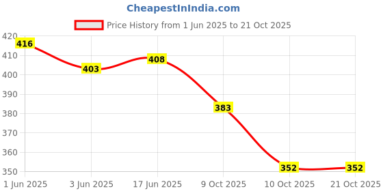 flipkart.com zoot 24 Women Maroon Shoulder Bag zoot 24 Price History Graph from 1 Jun 2025 to 21 Oct 2025