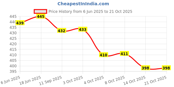 flipkart.com zoot 24 Women Pink Shoulder Bag zoot 24 Price History Graph from 6 Jun 2025 to 20 Oct 2025