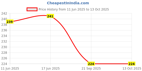 flipkart.com zoov Iron Mixing Bowl zoov Price History Graph from 11 Jun 2025 to 12 Oct 2025