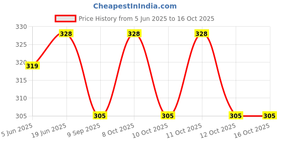 flipkart.com zoov Vegetable and Fruits Basket Storage for Placing and Washing Set of 3pcs Plastic Fruit & Vegetable Basket zoov Price History Graph from 5 Jun 2025 to 12 Oct 2025