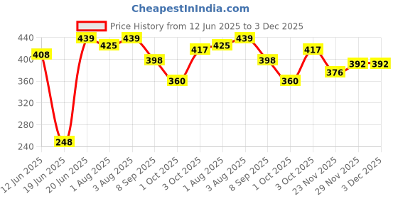 flipkart.com zoozee newborn baby Wrapper blanket Sleeping Bag zoozee Price History Graph from 12 Jun 2025 to 2 Dec 2025