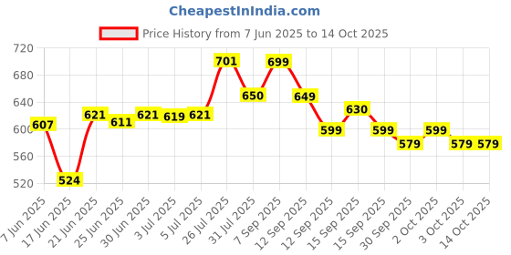 flipkart.com ZOPHORUS 10 inch Ring Light with 7 Feet Tripod Stand Ring Flash (White / Black) Ring Flash Price History Graph from 7 Jun 2025 to 13 Oct 2025