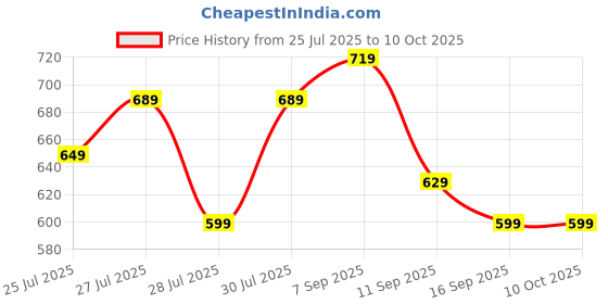 flipkart.com ZOPHORUS 10inch Led Selfie Ring Light with Stand, Big Led Camera Light with Cool Warm Mix Flash Price History Graph from 25 Jul 2025 to 10 Oct 2025